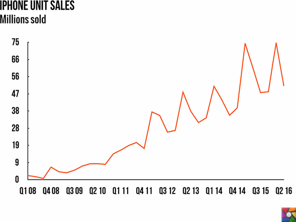 apple-15-yil-sonra-ilk-defa-zarar-etti-apple-satis-grafigi-gelgez