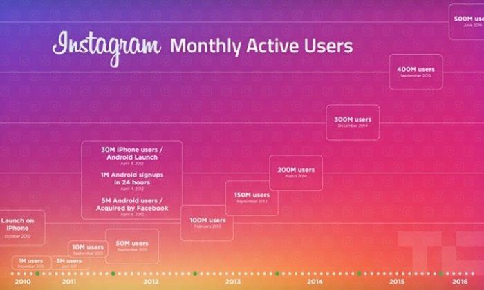 Instagram Kullanıcı Sayısı 600 Milyona Ulaşmış Durumda!