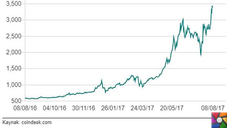 Digital para Bitcoin artık altından daha değerli! Altın onsunun 2 katı| Bitcoin'in fiyatı 2017 başından bu yana 3 kattan fazla arttı