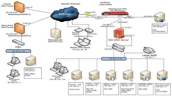 ISA Server Üzerinde Monitoring Nasıl Yapılır? ISA Serverle Raporlama
