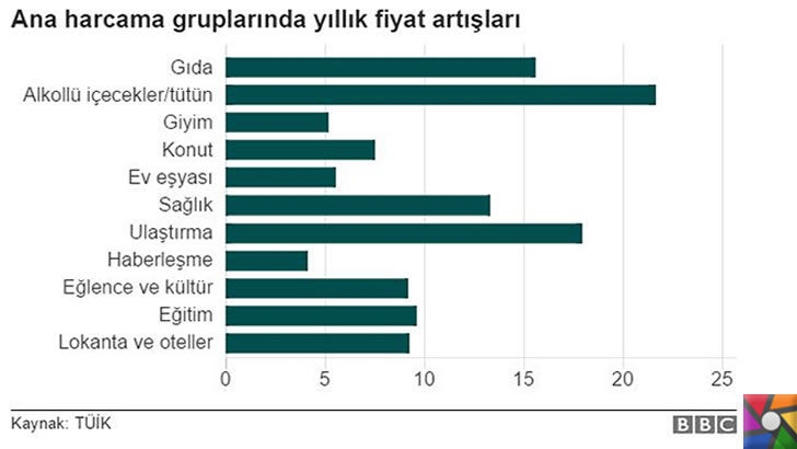 Dünya genelinde değişmeyen gıda fiyatları Türkiye'de neden yükseliyor? | TÜİK tüketim gruplarındaki artışı belirledi