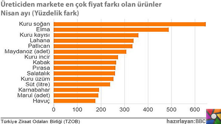 Dünya genelinde değişmeyen gıda fiyatları Türkiye'de neden yükseliyor? | Türkiye Ziraat Odaları Birliği (TZOB) Tarladan gelen fiyatla, market fiyatlarındaki farkı hesapladı