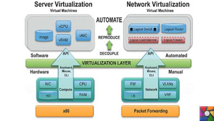 Sanallaştırma nedir? Sanallaştırmanın Faydaları ve Çeşitleri Nelerdir? | Server ve Network Sanallaştırma