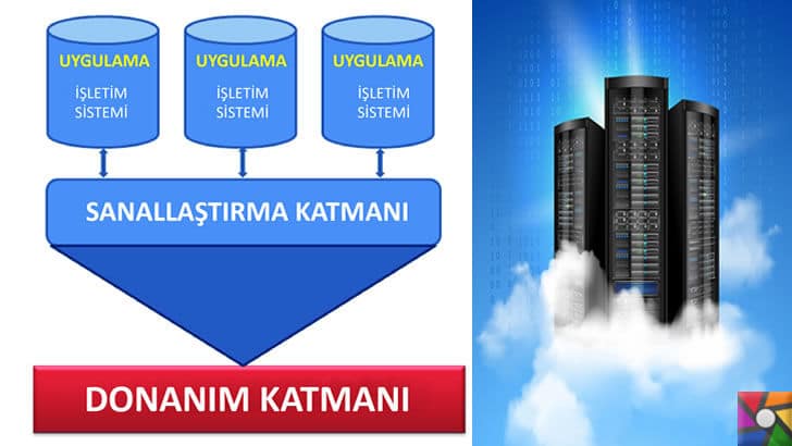 Sanallaştırma nedir? Sanallaştırmanın Faydaları ve Çeşitleri Nelerdir? | Sanallaştırma katmanları