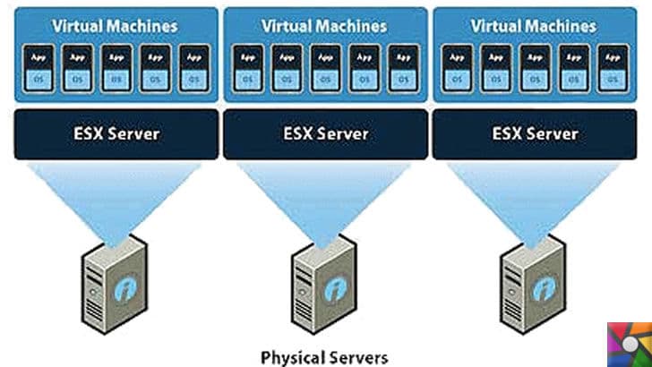 Sanallaştırma nedir? Sanallaştırmanın Faydaları ve Çeşitleri Nelerdir? | Server Sanallaştırma