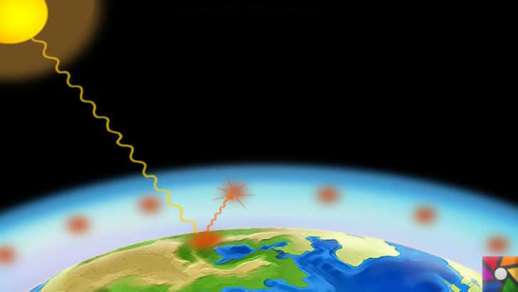 Dünyayı kasıp kavuran sıcaklıkların nedeni Küresel Isınma! | Güneşten gelen ışınım artan sera gazları ile , tekrar uzaya gönderilemiyor ve içeride kalan ısı dünyaya yayılıyor