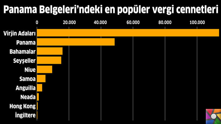 Büyük şirketler Vergi kaçırmak için hangi yasal yolları kullanıyor? | Panama Belgelerindeki Vergi cenneti ülkeler 