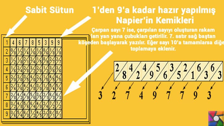 John Napier Kimdir? Hayatı ve Biyografisi | Napier'in Kemikleri | Çarpma İşlemi