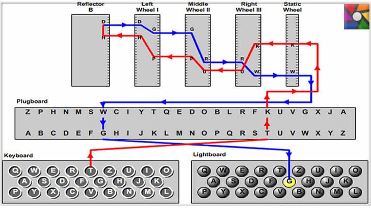 Nazilerin mesajlarını gizli şifreleme yapan Tarihin en kötü makinesi: Enigma | Enigma'da T tuşuna basıldığında sistemin nasıl şifreleme yaptığını anlatan bir işleyiş tablosu