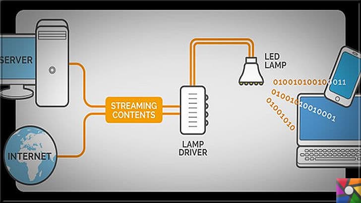 Lifi Nedir? Wifi Nedir? LiFi ve WiFi Arasındaki Farklar Nelerdir? | Işıkla güçlenen kablosuz ağ teknolojisi Lifi