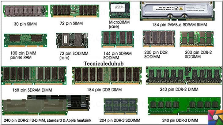 RAM nedir? RAM nasıl çalışır? RAM çeşitleri nelerdir? | İlk çıkan Ram'ler tarihsel olarak sırasıyla DDR 3 Ram'e kadar 