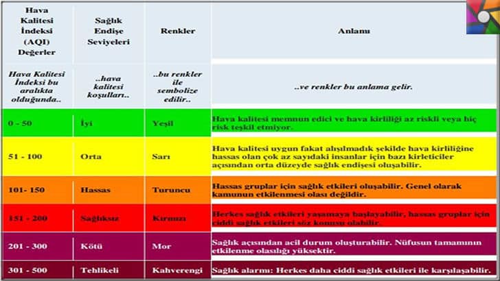 Hava kirletici maddeler nelerdir? Hava kirliliği ölçülür mü? | EPA Hava Kalitesi İndeksi aralıklarına göre iyi kötü arası değerlendirme kriterleri