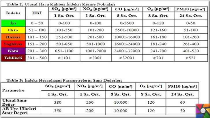 Hava kirletici maddeler nelerdir? Hava kirliliği ölçülür mü? | partikül maddeler (PM10), karbon monoksit (CO), kükürt dioksit (SO2), azot dioksit (NO2) ve ozon (O3) 5 temel kirletici için hava kalitesi indeksi hesaplamaları