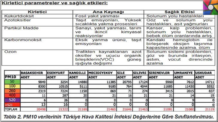 Hava kirletici maddeler nelerdir? Hava kirliliği ölçülür mü? | Bazı İstanbul ilçelerinin Hava Kalitesi değerleri ve hava kirleticilerin insanlara zararları