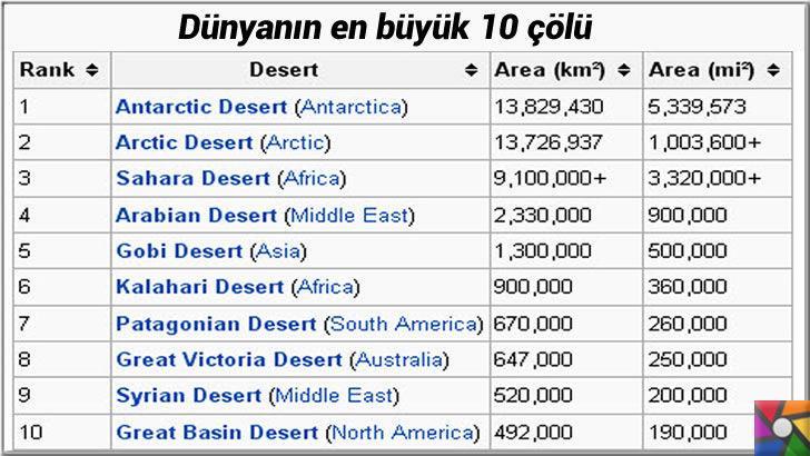 Dünyanın en büyük 10 çölü hangileridir? Neden Antarktika çöl? | Dünyanın enbüyük çöllerinin kilometrekare ve mil cinsinden listesi