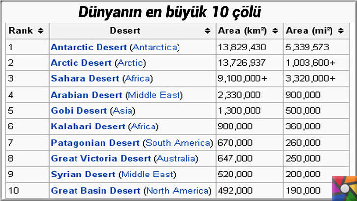 Dünyanın en büyük 10 çölü hangileridir? Neden Antarktika çöl? | Dünyanın enbüyük çöllerinin kilometrekare ve mil cinsinden listesi