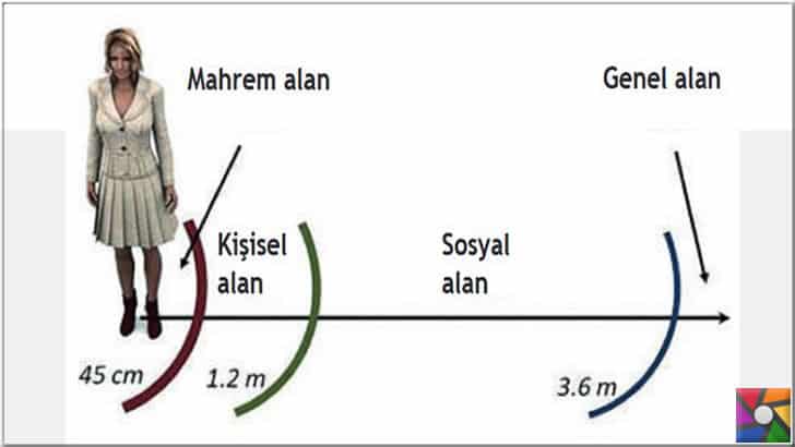 İnsan psikolojisinde kişiler arası mesafe alanları