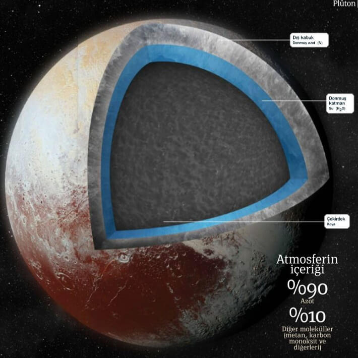 Güneş sistemindeki en uzak gezegen Plüton'un ilginç özellikleri