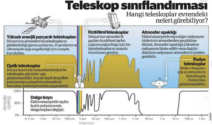 Teleskop sınıflandırması, teleskop çeşitleri nelerdir?