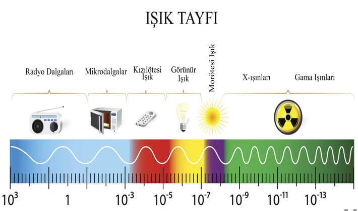 Elektromanyetik tayf yada ışık tayfı