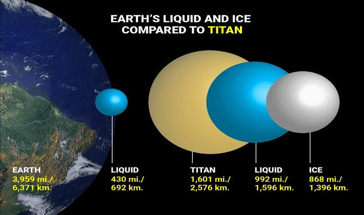 Satürn’ün en büyük uydusu Titan ve Dünyanın su ve buz bakımından kıyaslanması
