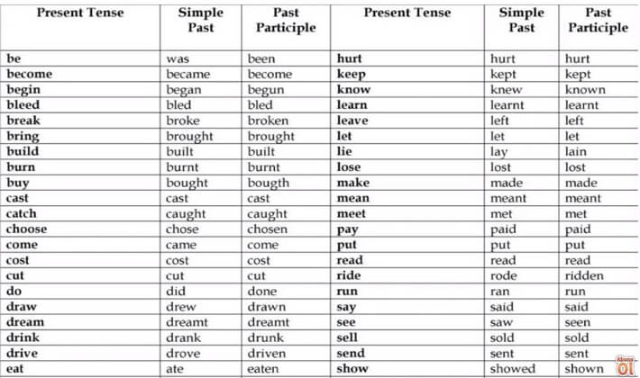 Simple Past Tense Düzensiz Fiiller